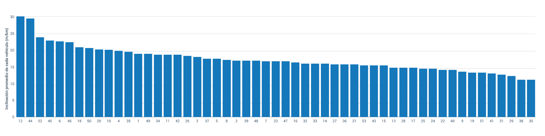 Captura de pantalla de Inclinación promedio de cada vehículo (m/km)